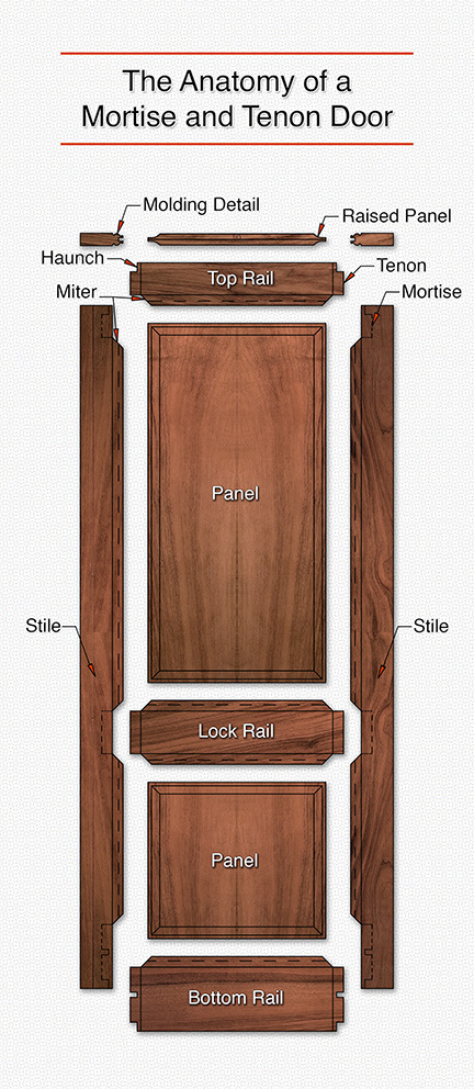 The anatomy of a mortise and tenon door: molding detail, raised panel, top rail, tenon, mortise, haunch, miter, stiles, lock rail, panel, bottom rail
